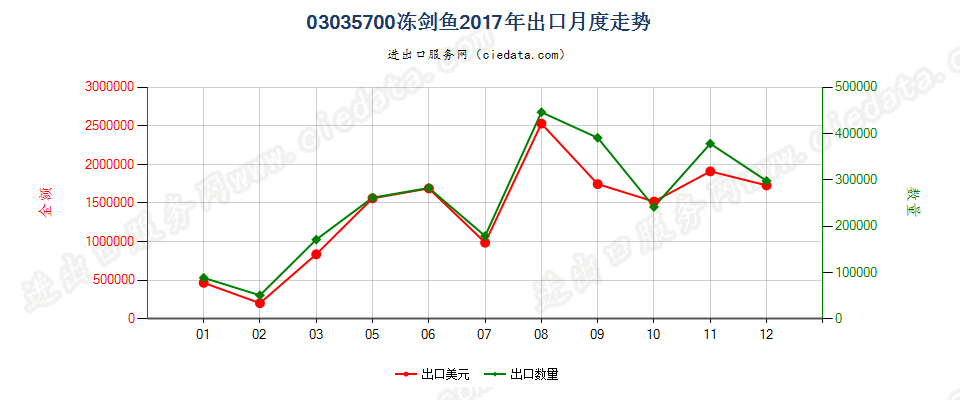 03035700冻剑鱼出口2017年月度走势图