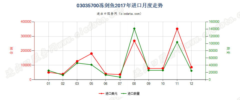 03035700冻剑鱼进口2017年月度走势图