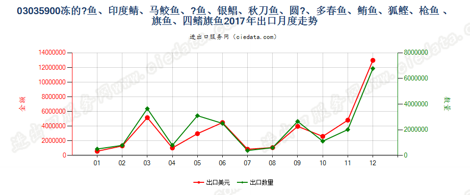 03035900(2021STOP)其他冻0303.5项下的鱼出口2017年月度走势图