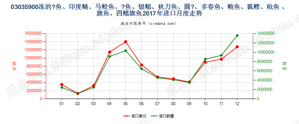 03035900(2021STOP)其他冻0303.5项下的鱼进口2017年月度走势图