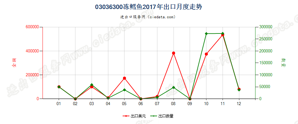 03036300冻鳕鱼出口2017年月度走势图