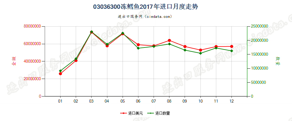 03036300冻鳕鱼进口2017年月度走势图