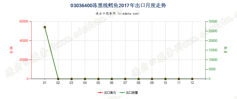 03036400冻黑线鳕鱼出口2017年月度走势图