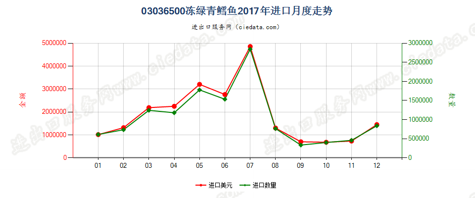 03036500冻绿青鳕鱼进口2017年月度走势图