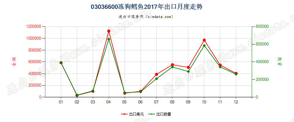 03036600冻狗鳕鱼出口2017年月度走势图