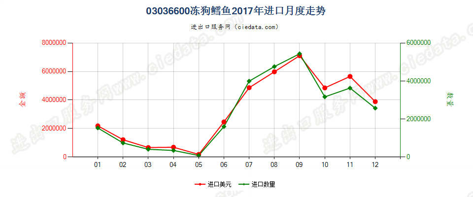 03036600冻狗鳕鱼进口2017年月度走势图