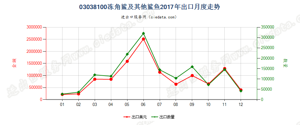 03038100冻角鲨及其他鲨鱼出口2017年月度走势图