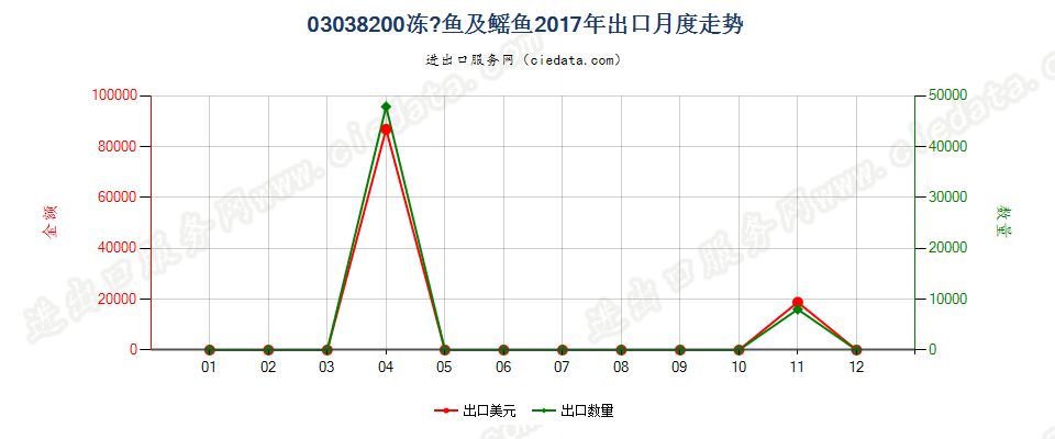 03038200冻魟鱼及鳐鱼（鳐科）出口2017年月度走势图