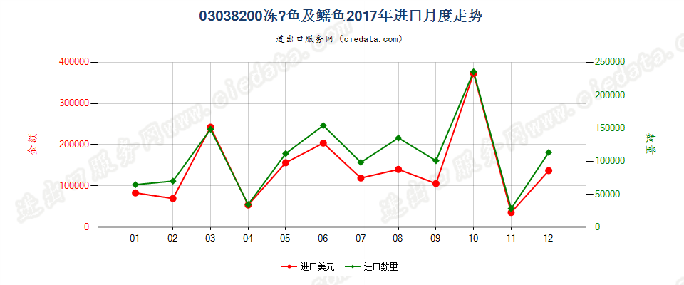 03038200冻魟鱼及鳐鱼（鳐科）进口2017年月度走势图