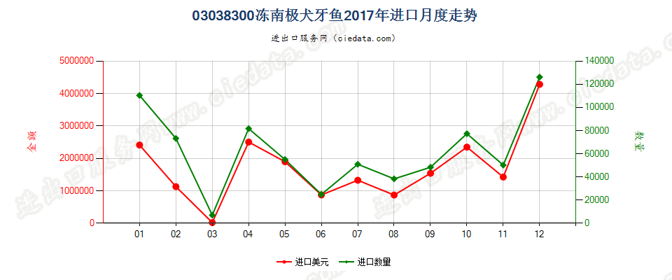 03038300冻南极犬牙鱼进口2017年月度走势图