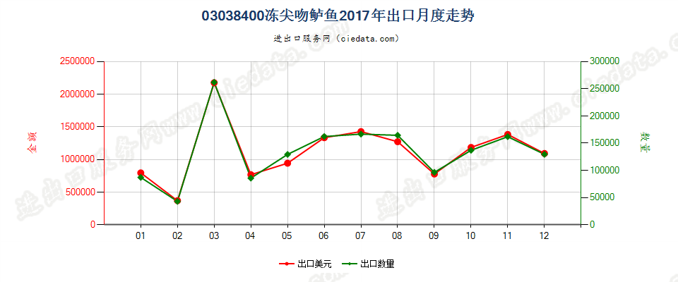 03038400冻尖吻鲈鱼出口2017年月度走势图