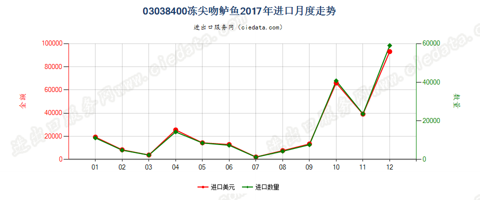 03038400冻尖吻鲈鱼进口2017年月度走势图