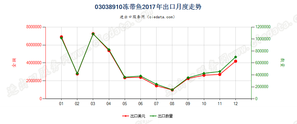 03038910冻带鱼出口2017年月度走势图