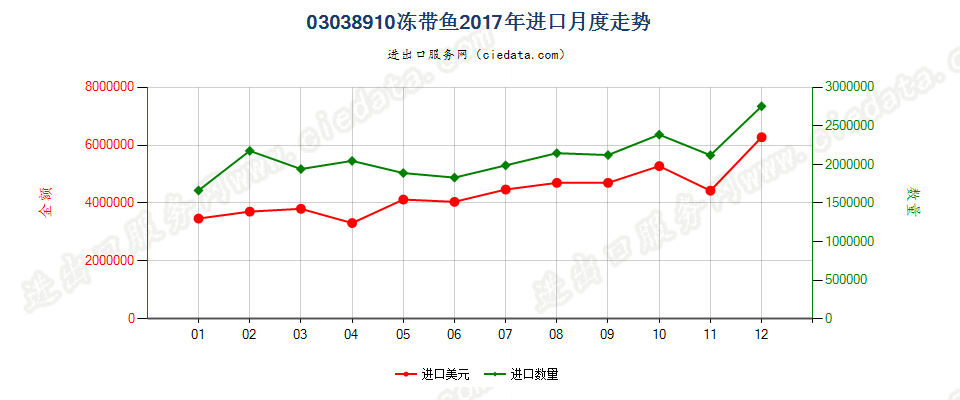 03038910冻带鱼进口2017年月度走势图