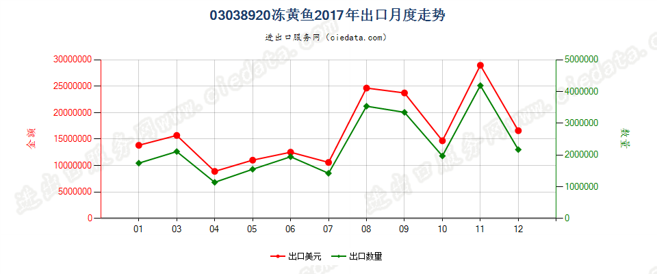 03038920冻黄鱼出口2017年月度走势图