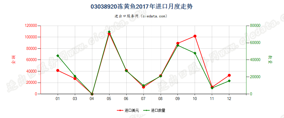 03038920冻黄鱼进口2017年月度走势图