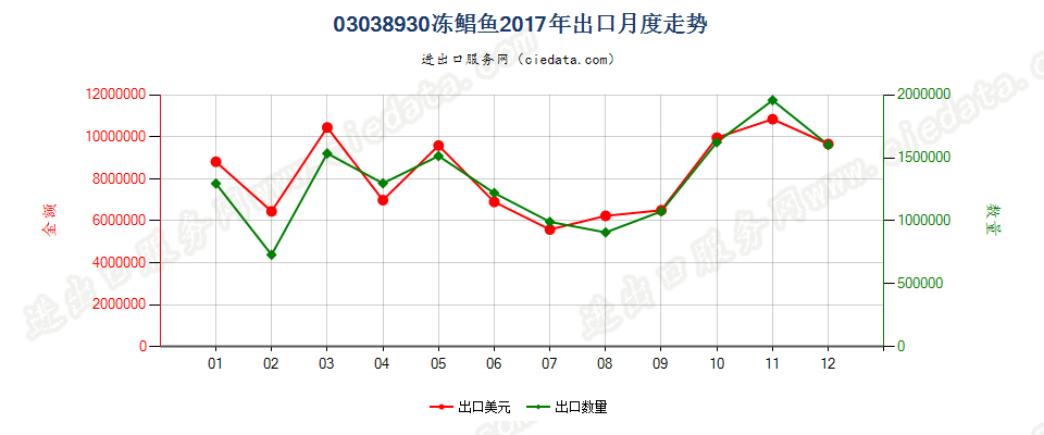 03038930冻鲳鱼(银鲳除外)出口2017年月度走势图