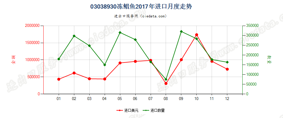 03038930冻鲳鱼(银鲳除外)进口2017年月度走势图