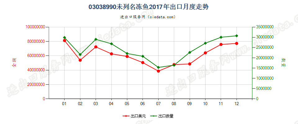 03038990未列名冻鱼出口2017年月度走势图