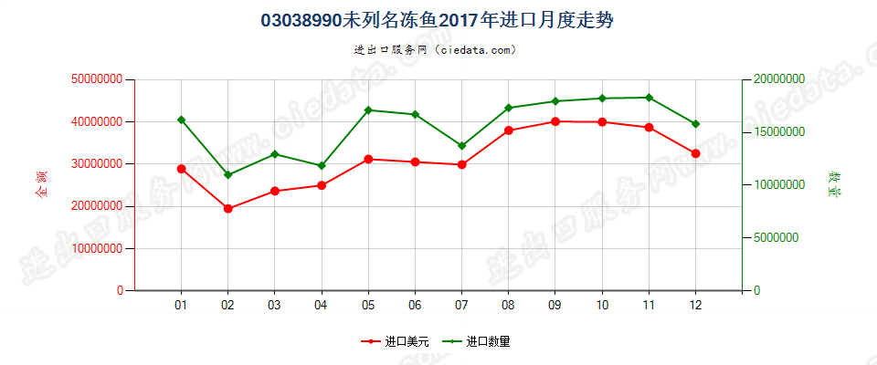 03038990未列名冻鱼进口2017年月度走势图