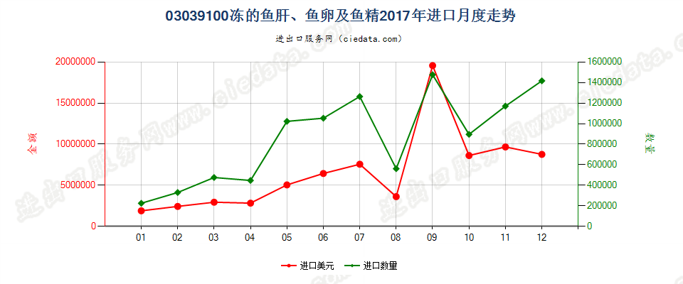 03039100冻的鱼肝、鱼卵及鱼精进口2017年月度走势图