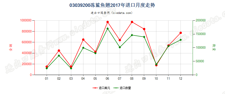 03039200冻鲨鱼翅进口2017年月度走势图