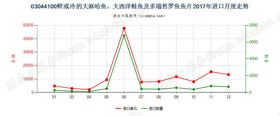 03044100鲜或冷的大麻哈鱼、大西洋鲑鱼及多瑙哲罗鱼鱼片进口2017年月度走势图