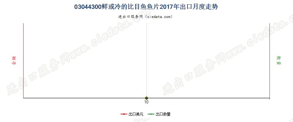 03044300鲜或冷的比目鱼鱼片出口2017年月度走势图