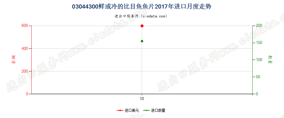 03044300鲜或冷的比目鱼鱼片进口2017年月度走势图