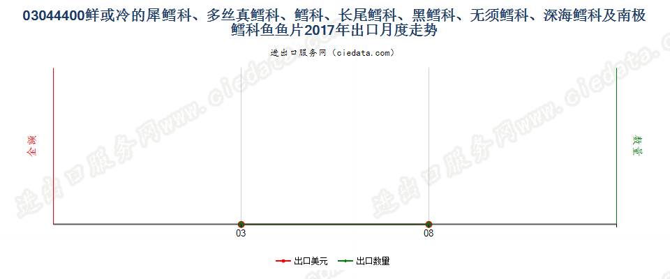 03044400鲜或冷的犀鳕科、多丝真鳕科、鳕科、长尾鳕科、黑鳕科、无须鳕科、深海鳕科及南极鳕科鱼鱼片出口2017年月度走势图