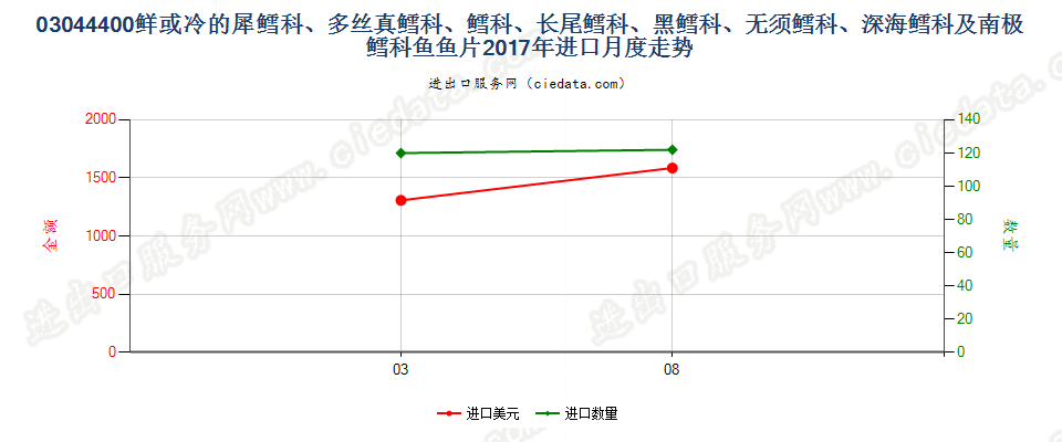 03044400鲜或冷的犀鳕科、多丝真鳕科、鳕科、长尾鳕科、黑鳕科、无须鳕科、深海鳕科及南极鳕科鱼鱼片进口2017年月度走势图