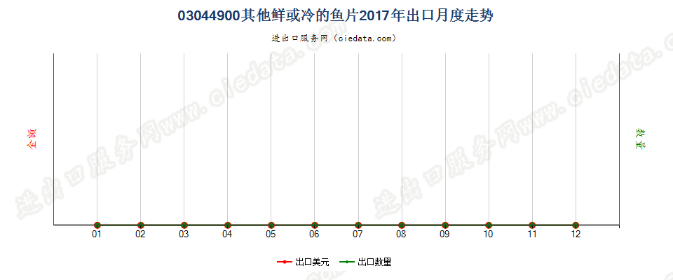 03044900其他鲜或冷的鱼片出口2017年月度走势图