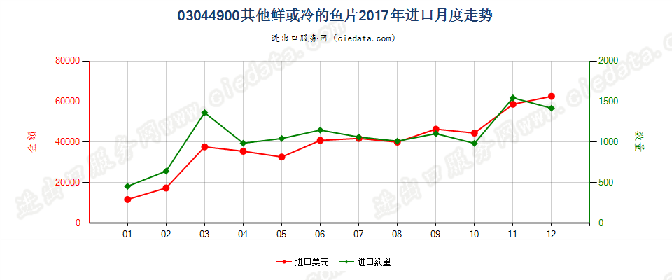 03044900其他鲜或冷的鱼片进口2017年月度走势图