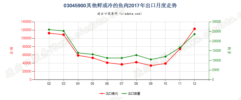 03045900其他鲜或冷的鱼肉出口2017年月度走势图