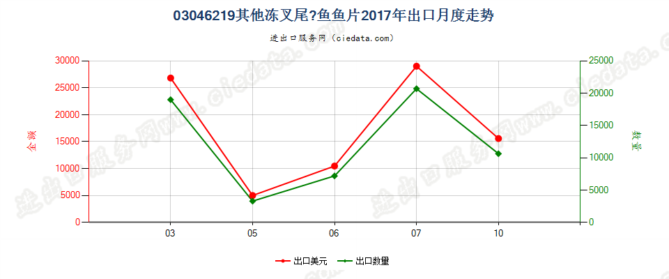 03046219冻的其他叉尾鮰鱼片出口2017年月度走势图