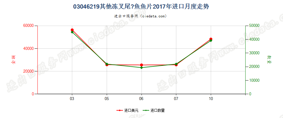 03046219冻的其他叉尾鮰鱼片进口2017年月度走势图