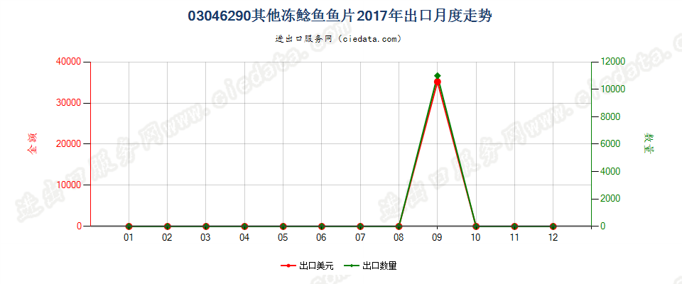 03046290其他冻鲶鱼鱼片出口2017年月度走势图