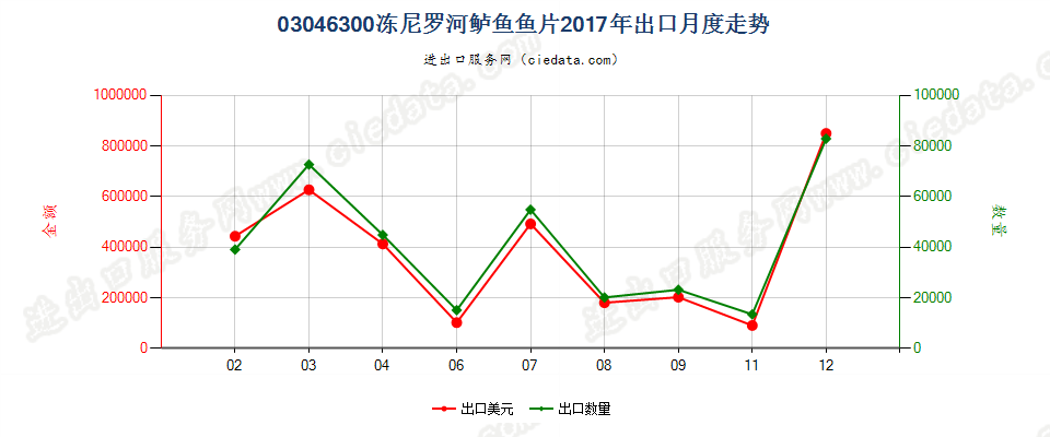 03046300冻尼罗河鲈鱼鱼片出口2017年月度走势图