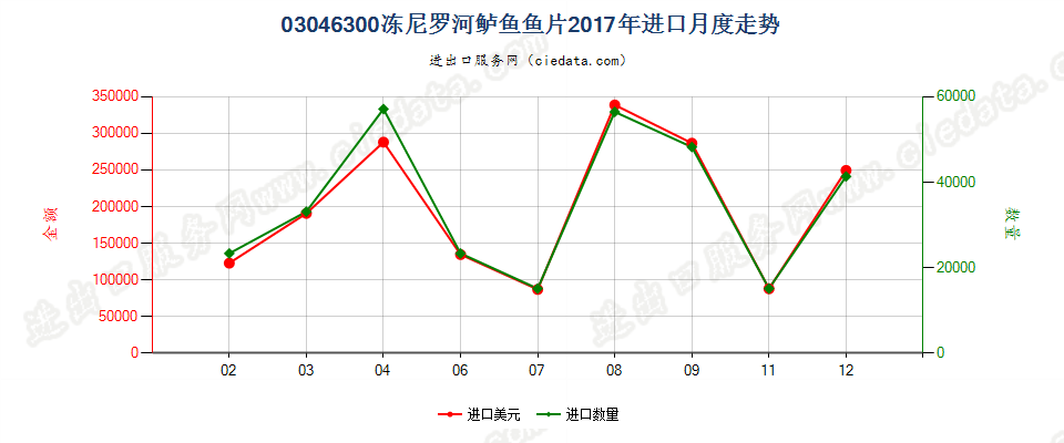 03046300冻尼罗河鲈鱼鱼片进口2017年月度走势图