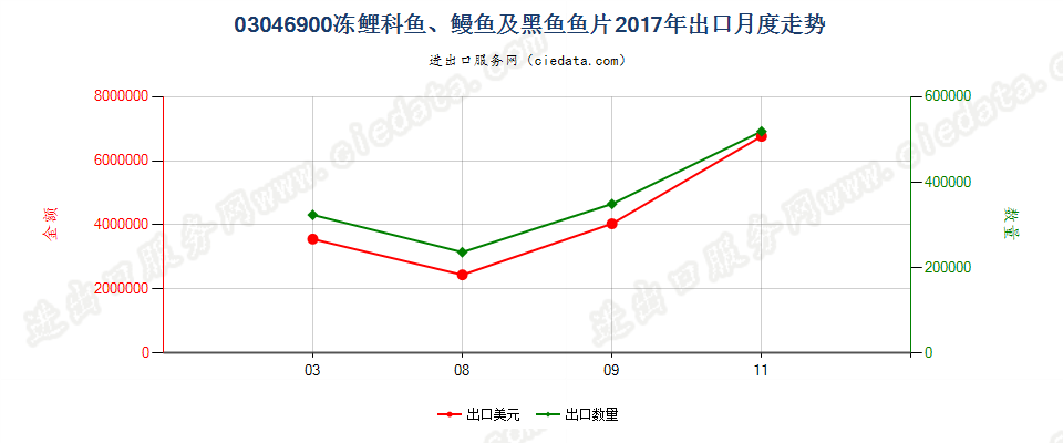 03046900冻鲤科鱼、鳗鱼及黑鱼鱼片出口2017年月度走势图