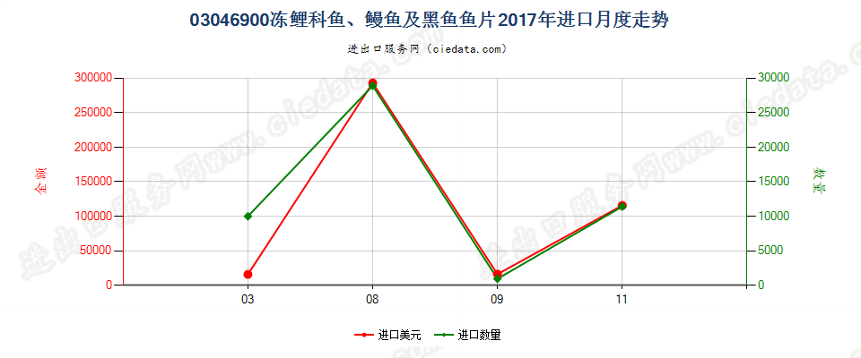 03046900冻鲤科鱼、鳗鱼及黑鱼鱼片进口2017年月度走势图