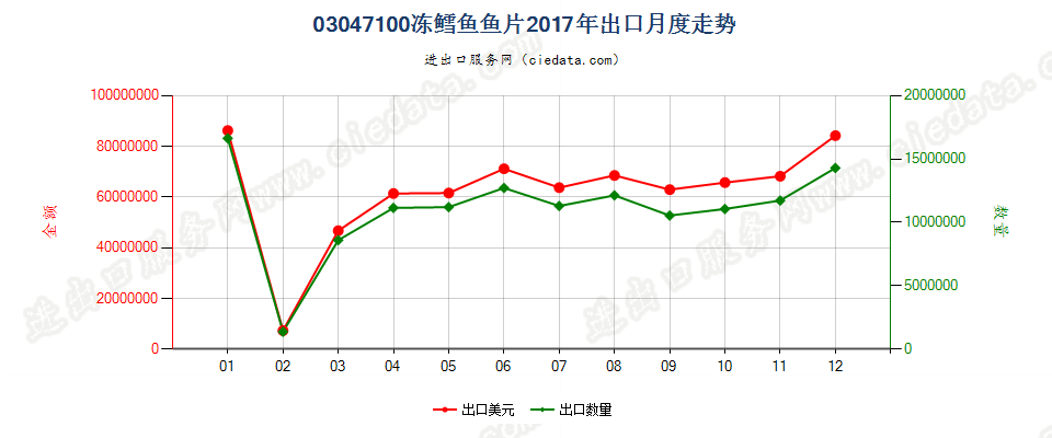 03047100冻鳕鱼鱼片出口2017年月度走势图