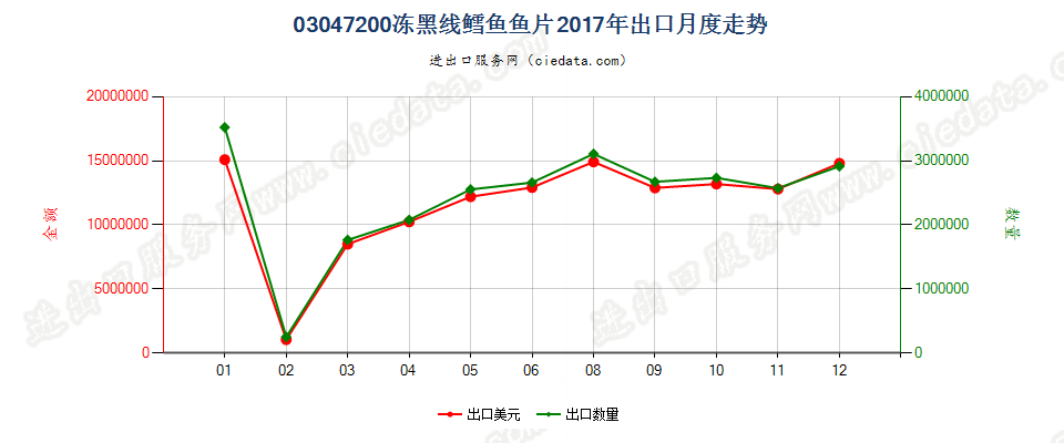 03047200冻黑线鳕鱼鱼片出口2017年月度走势图