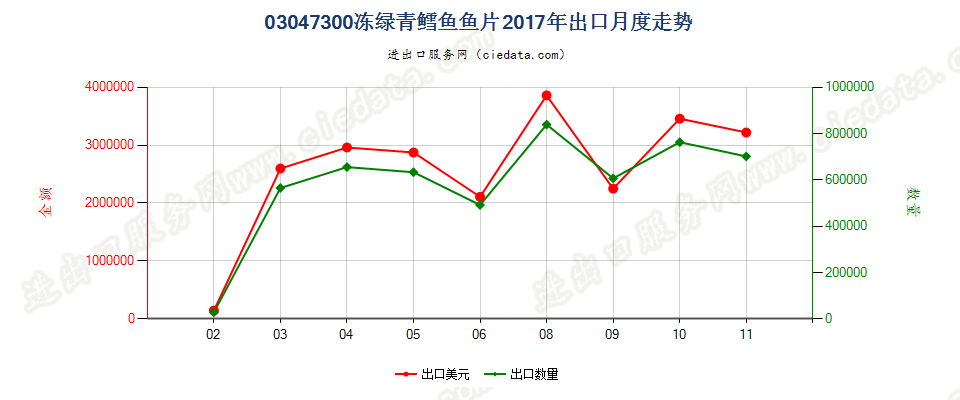 03047300冻绿青鳕鱼鱼片出口2017年月度走势图