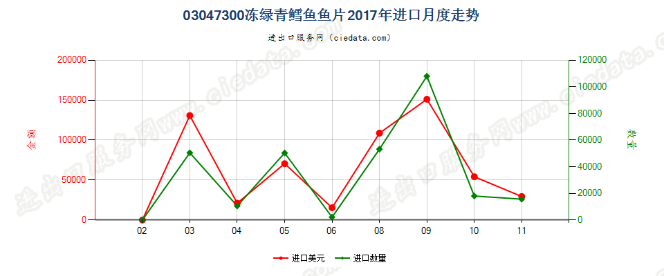 03047300冻绿青鳕鱼鱼片进口2017年月度走势图