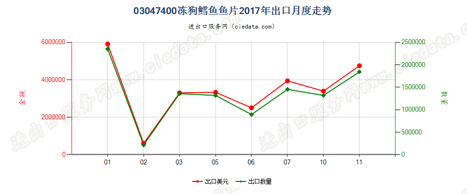 03047400冻狗鳕鱼鱼片出口2017年月度走势图