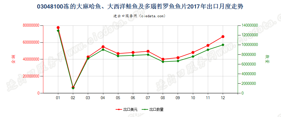 03048100冻的大麻哈鱼、大西洋鲑鱼及多瑙哲罗鱼鱼片出口2017年月度走势图