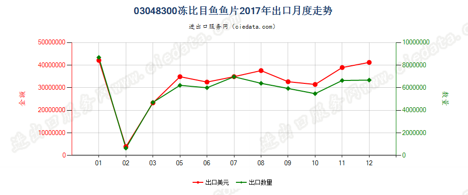 03048300冻比目鱼鱼片出口2017年月度走势图