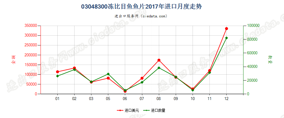 03048300冻比目鱼鱼片进口2017年月度走势图