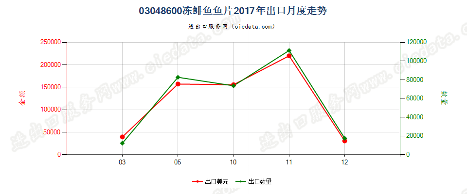 03048600冻鲱鱼鱼片出口2017年月度走势图